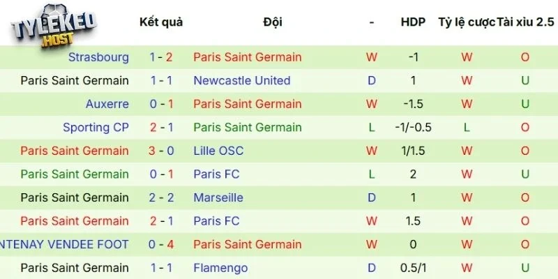 Hiệu suất ra sân của PSG