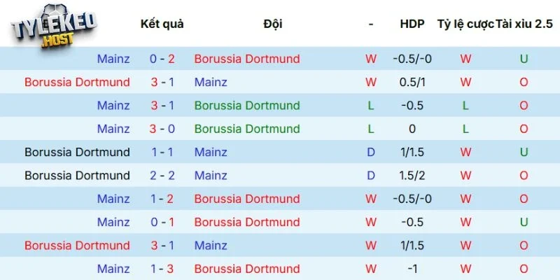 Lịch sử chạm trán giữa hai đội